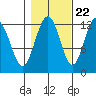 Eliza Harbor tide chart for Saturday, October 22, 2022