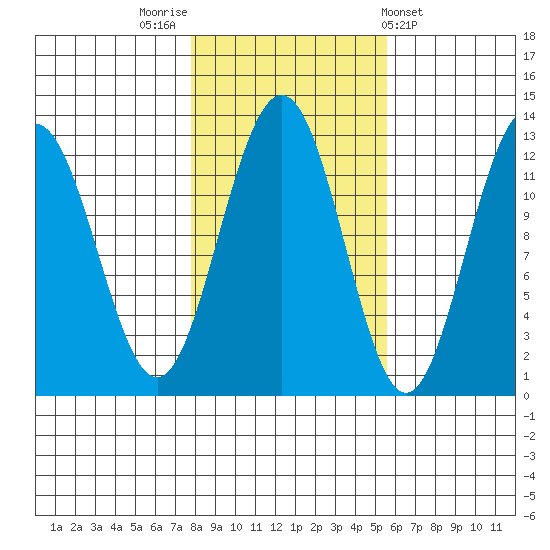 Eliza Harbor tide chart for Sunday, October 23, 2022