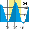 Eliza Harbor tide chart for Monday, October 24, 2022