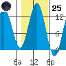 Eliza Harbor tide chart for Tuesday, October 25, 2022