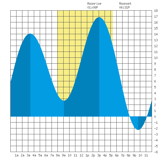 Eliza Harbor tide chart for Friday, October 28, 2022