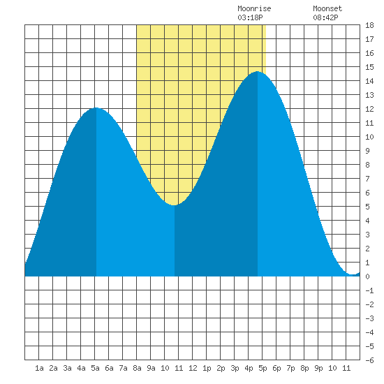 Eliza Harbor tide chart for Sunday, October 30, 2022