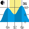 Eliza Harbor tide chart for Monday, October 31, 2022