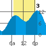 Eliza Harbor tide chart for Monday, October 3, 2022