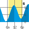 Eliza Harbor tide chart for Thursday, October 6, 2022
