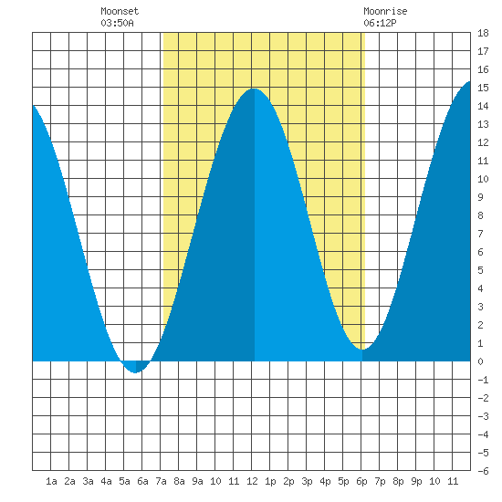 Eliza Harbor tide chart for Friday, October 7, 2022