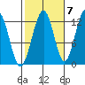Eliza Harbor tide chart for Friday, October 7, 2022