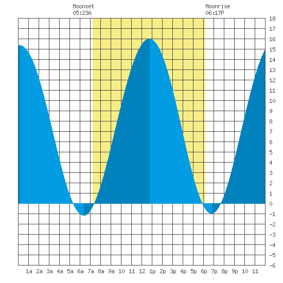 Eliza Harbor tide chart for Saturday, October 8, 2022