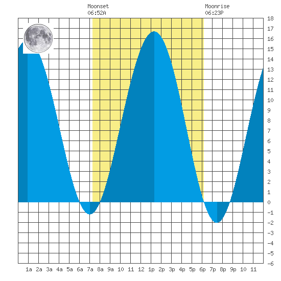 Eliza Harbor tide chart for Sunday, October 9, 2022