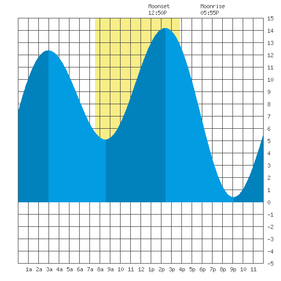 Eliza Harbor tide chart for Saturday, November 12, 2022
