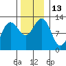 Eliza Harbor tide chart for Sunday, November 13, 2022
