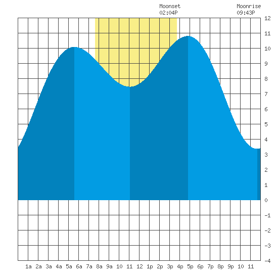 Eliza Harbor tide chart for Tuesday, November 15, 2022