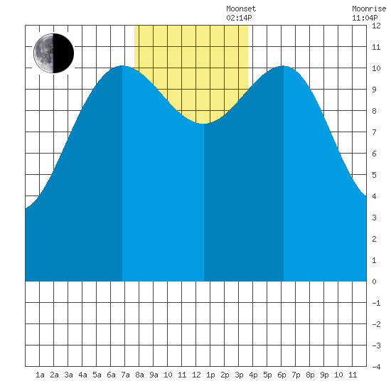 Eliza Harbor tide chart for Wednesday, November 16, 2022