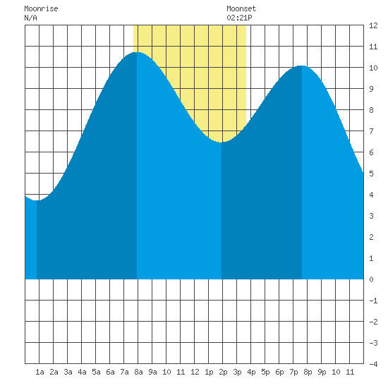 Eliza Harbor tide chart for Thursday, November 17, 2022