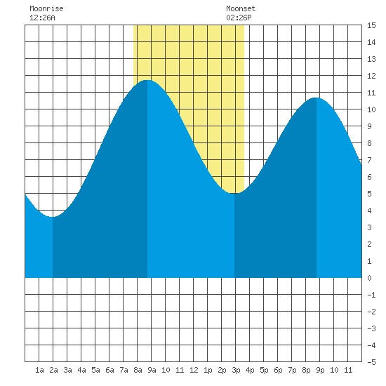 Eliza Harbor tide chart for Friday, November 18, 2022