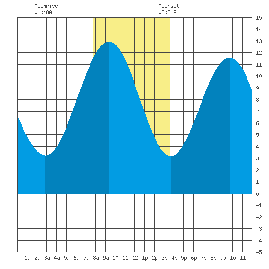 Eliza Harbor tide chart for Saturday, November 19, 2022