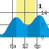 Eliza Harbor tide chart for Tuesday, November 1, 2022