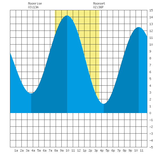 Eliza Harbor tide chart for Sunday, November 20, 2022