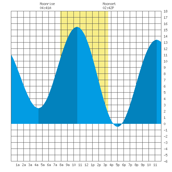 Eliza Harbor tide chart for Monday, November 21, 2022