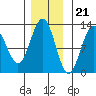 Eliza Harbor tide chart for Monday, November 21, 2022