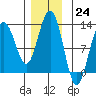 Eliza Harbor tide chart for Thursday, November 24, 2022