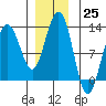 Eliza Harbor tide chart for Friday, November 25, 2022