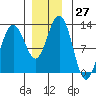 Eliza Harbor tide chart for Sunday, November 27, 2022
