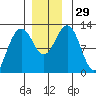 Eliza Harbor tide chart for Tuesday, November 29, 2022