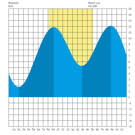 Eliza Harbor tide chart for Wednesday, November 2, 2022