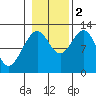 Eliza Harbor tide chart for Wednesday, November 2, 2022