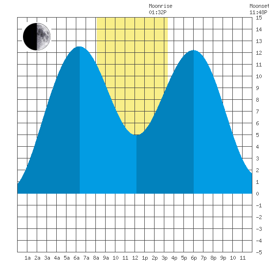 Eliza Harbor tide chart for Wednesday, November 30, 2022
