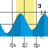 Eliza Harbor tide chart for Thursday, November 3, 2022