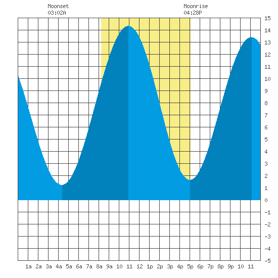 Eliza Harbor tide chart for Friday, November 4, 2022