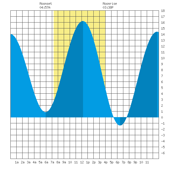 Eliza Harbor tide chart for Sunday, November 6, 2022
