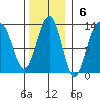 Eliza Harbor tide chart for Sunday, November 6, 2022