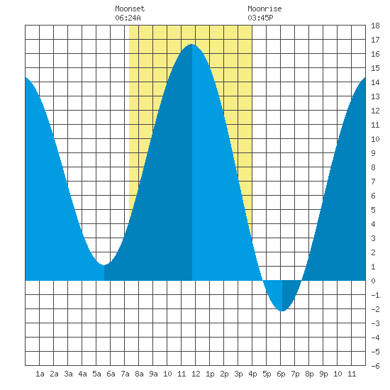 Eliza Harbor tide chart for Monday, November 7, 2022