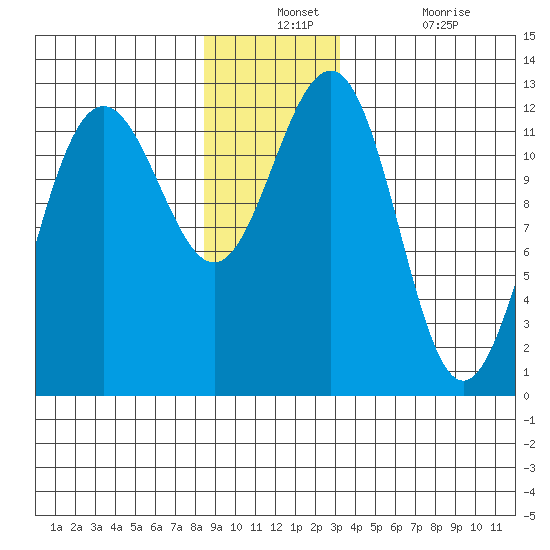 Eliza Harbor tide chart for Monday, December 12, 2022