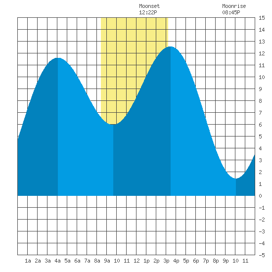 Eliza Harbor tide chart for Tuesday, December 13, 2022