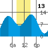 Eliza Harbor tide chart for Tuesday, December 13, 2022