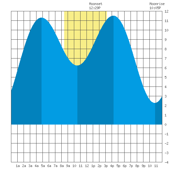 Eliza Harbor tide chart for Wednesday, December 14, 2022