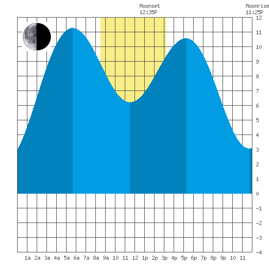 Eliza Harbor tide chart for Thursday, December 15, 2022