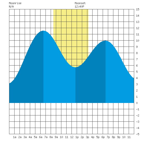 Eliza Harbor tide chart for Friday, December 16, 2022