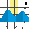 Eliza Harbor tide chart for Friday, December 16, 2022