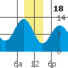 Eliza Harbor tide chart for Sunday, December 18, 2022
