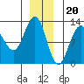 Eliza Harbor tide chart for Tuesday, December 20, 2022