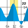 Eliza Harbor tide chart for Thursday, December 22, 2022