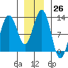 Eliza Harbor tide chart for Monday, December 26, 2022