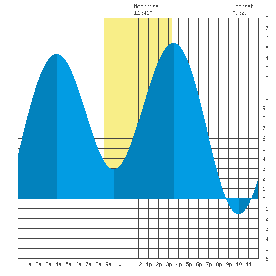 Eliza Harbor tide chart for Tuesday, December 27, 2022