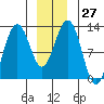 Eliza Harbor tide chart for Tuesday, December 27, 2022