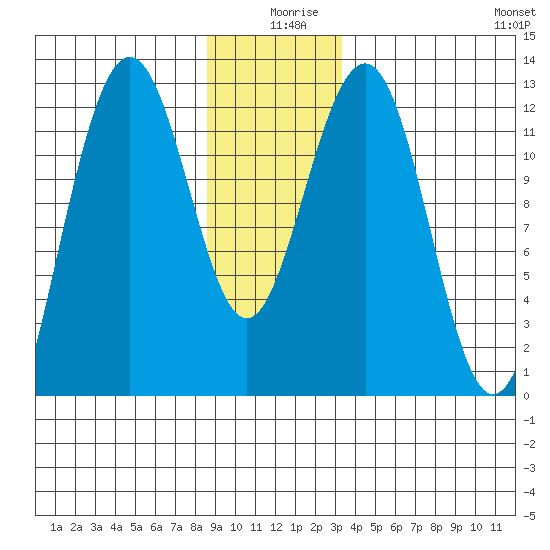 Eliza Harbor tide chart for Wednesday, December 28, 2022